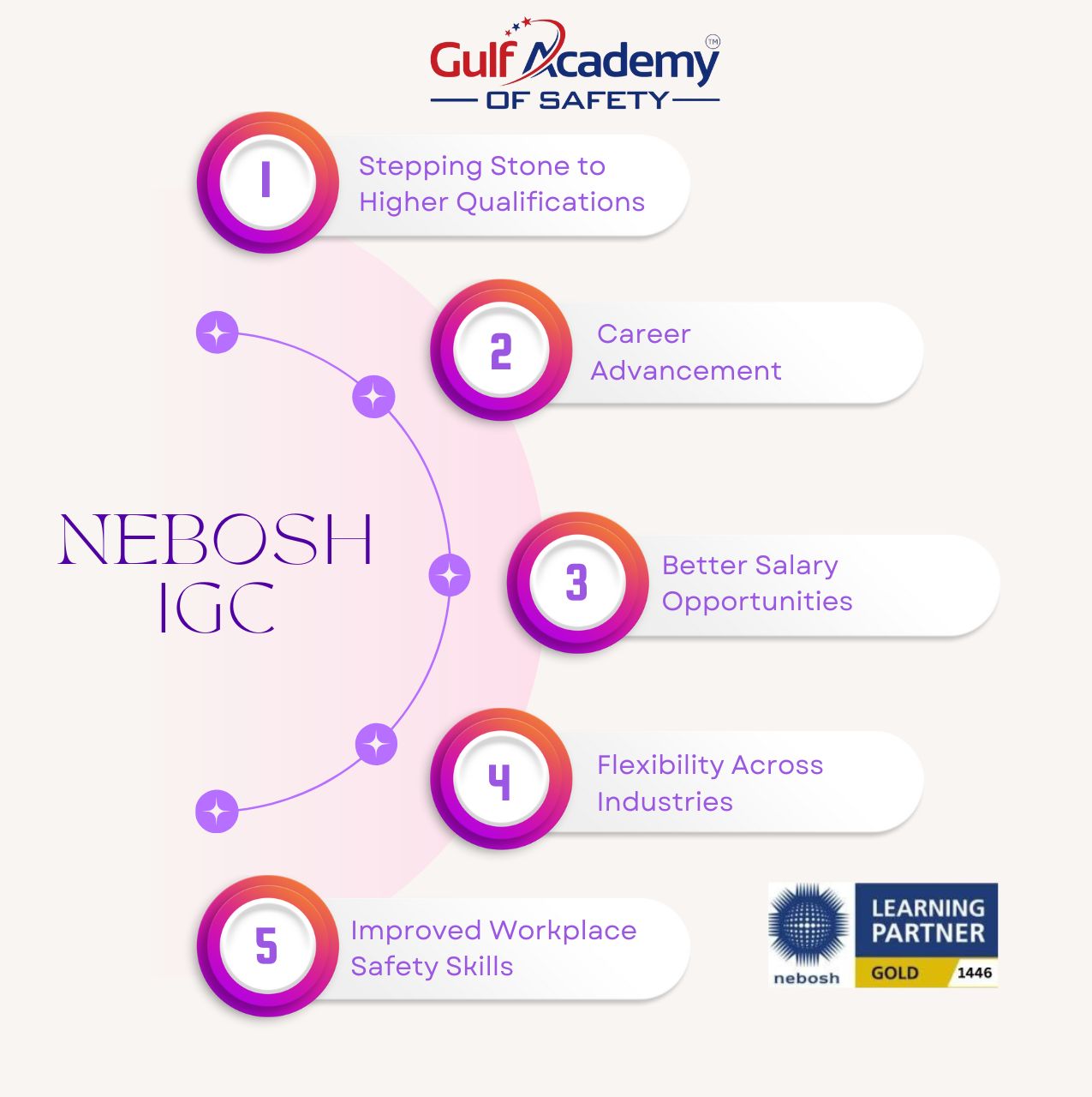 NEBOSH IGC
