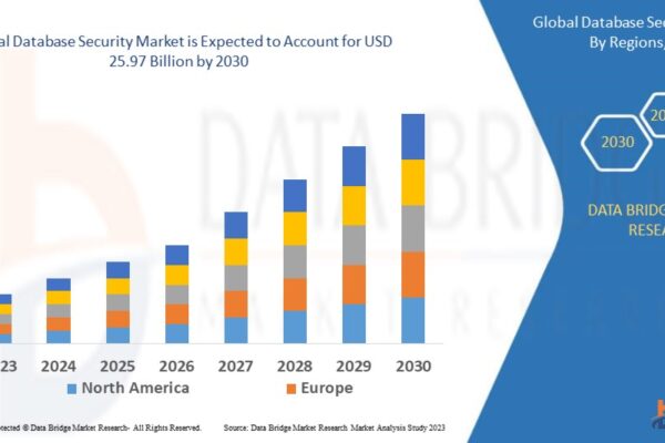 Database Security Market