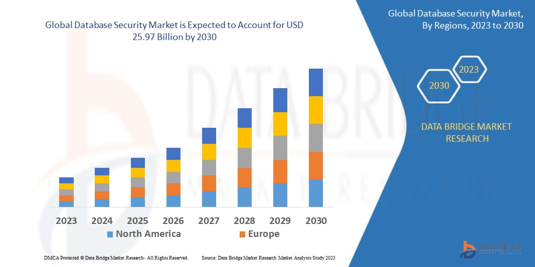 Database Security Market