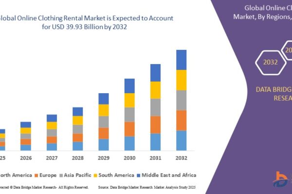 Online Clothing Rental Market
