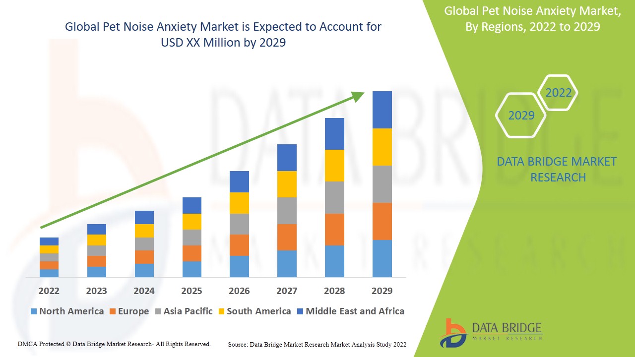 Data Bridge Market Research analyses that the canine atopic dermatitis is growing at a CAGR of 8.30% in the forecast period of 2022-2029.