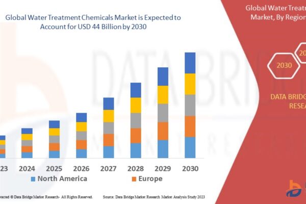 Water Treatment Chemicals Market
